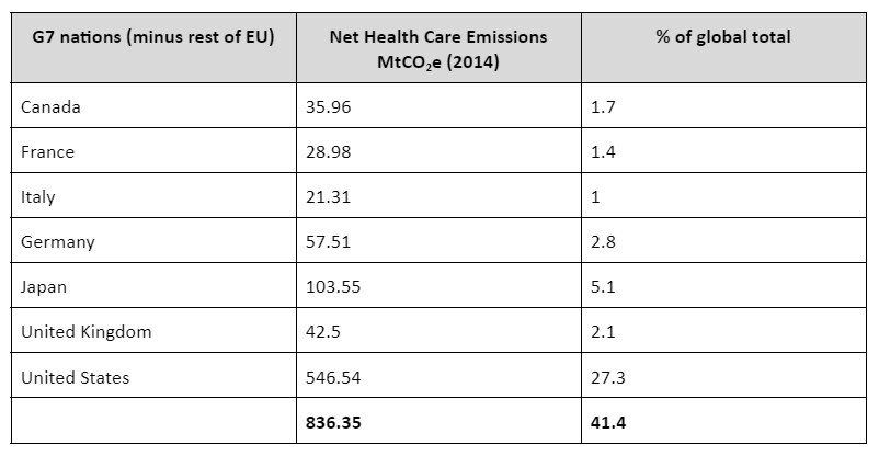 Source: Health Care’s Climate Footprint (2019)