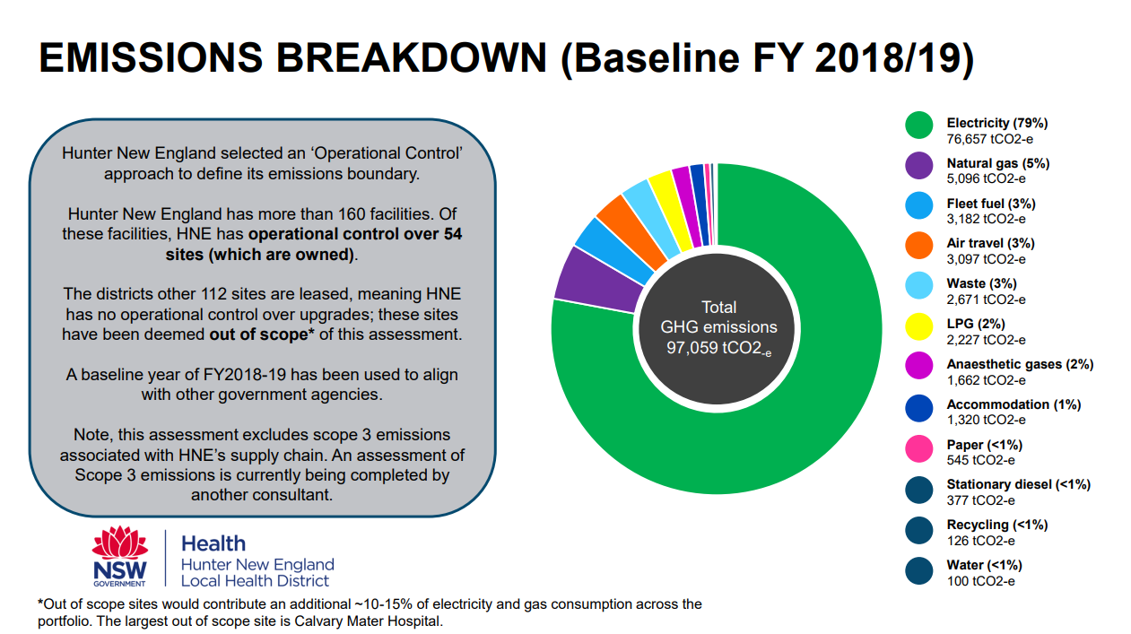 Emissions breakdown