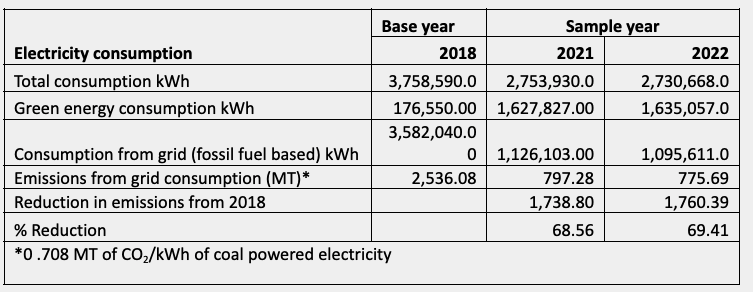 Aravind Eye Care energy consumption table