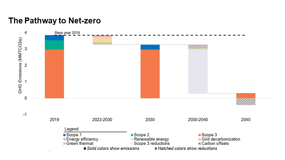 CommonSpirit Case Study Pathway to Net zero