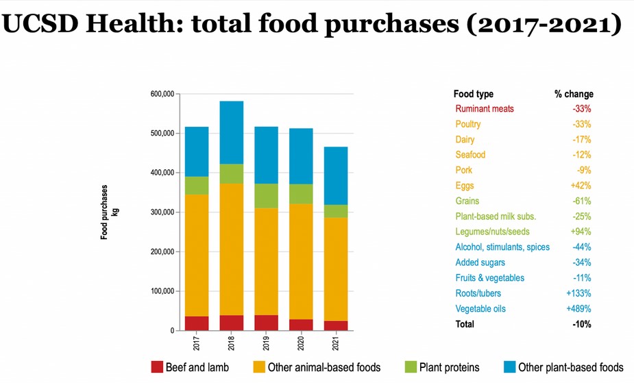 UCSD Total food purchases