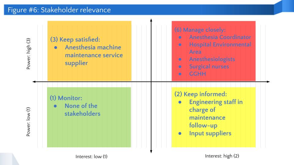 Figure #6: Stakeholder relevance