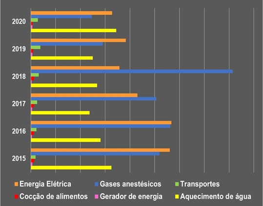 Emissions by source