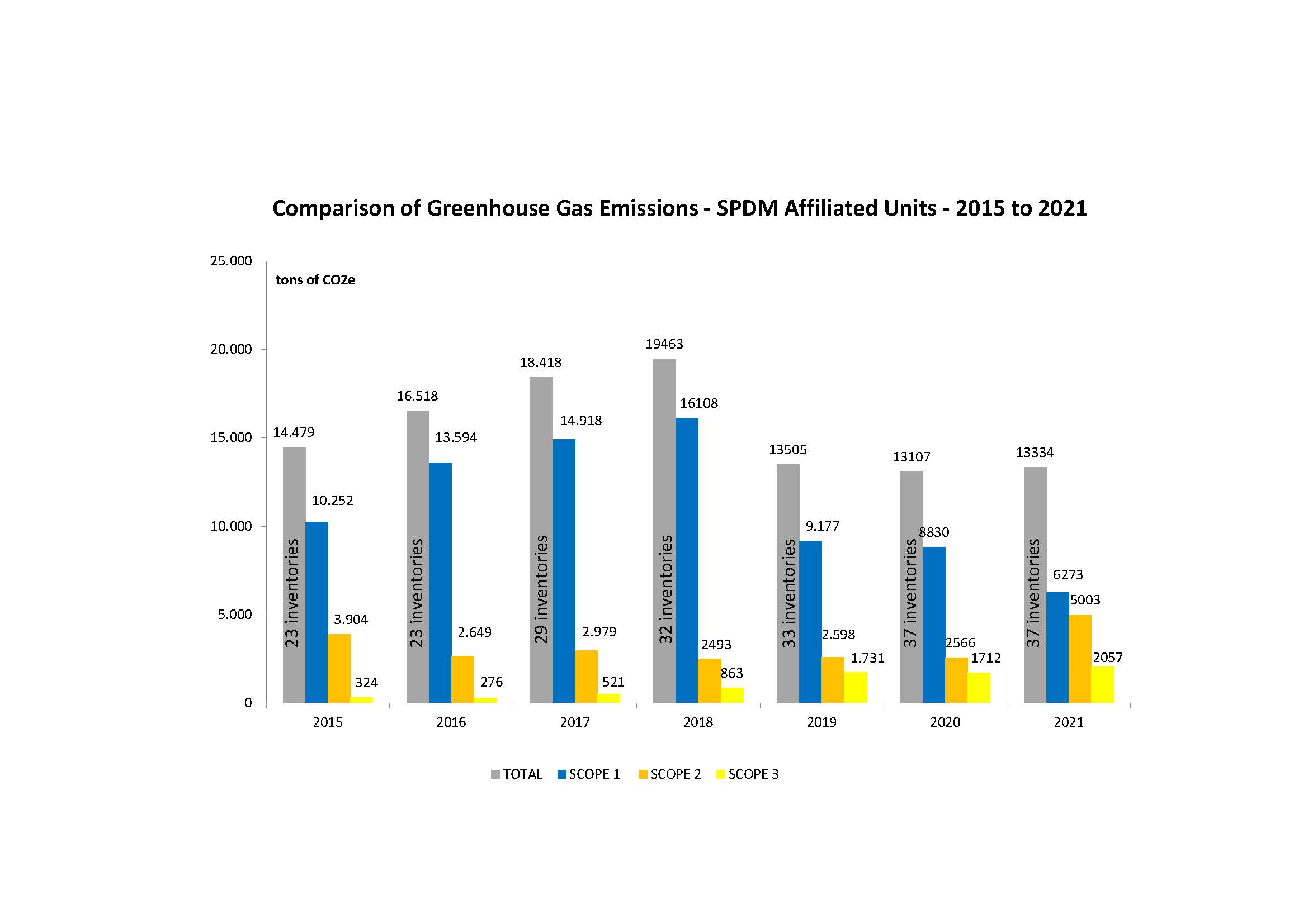 Emissions by scope category