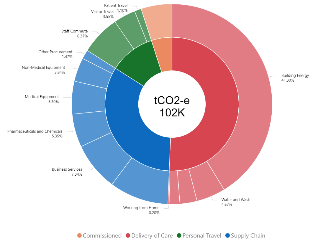 Mercy Health’s carbon emissions