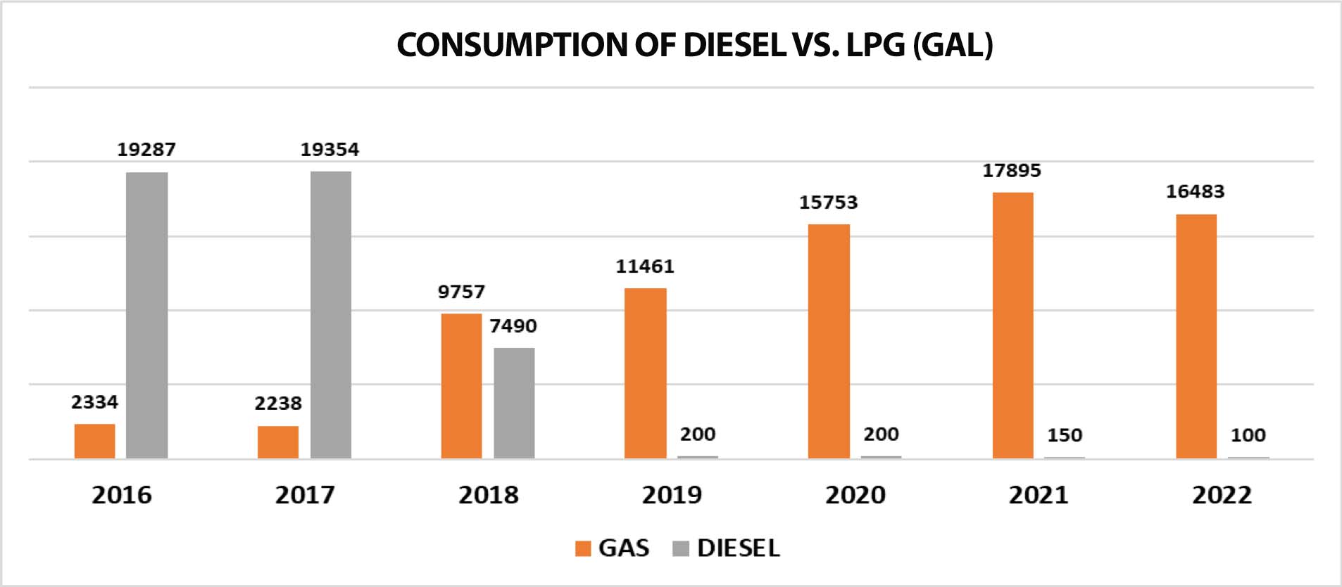 San Rafael_figure 1 gas v diesel