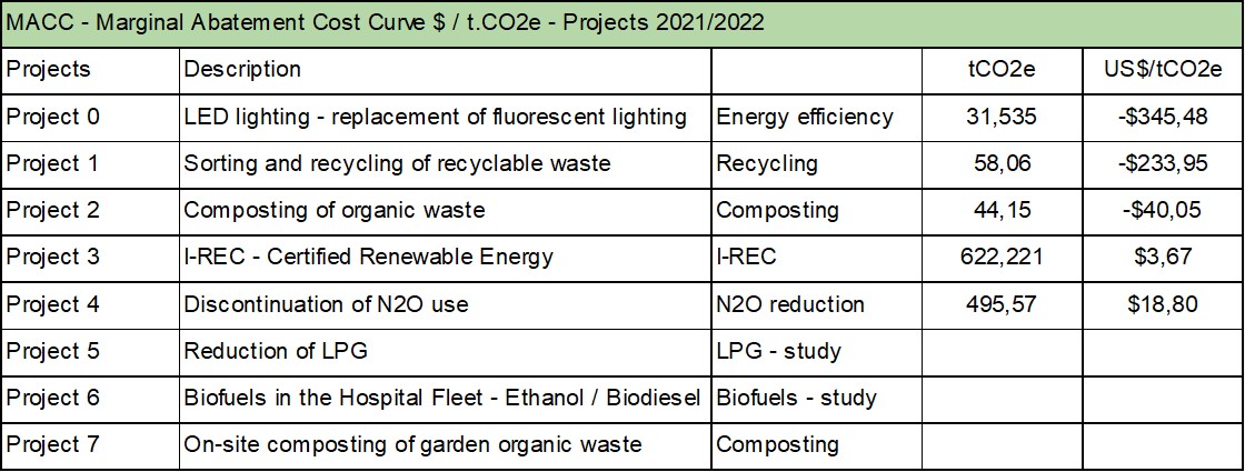 Marginal abatement cost curve table for Hospital Rocio