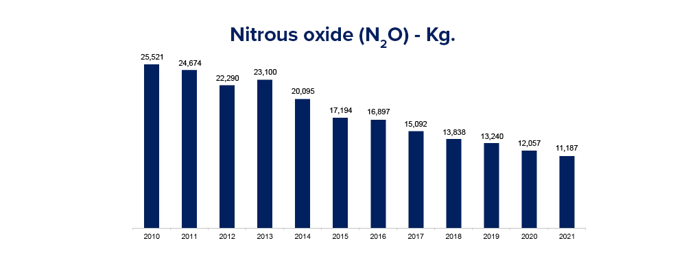 Nitrous oxide