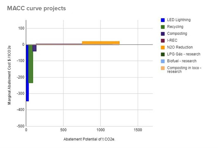 MACC Curve projects