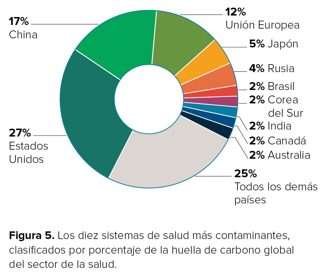 Los diez sistemas nacionales de salud más contaminantes, clasificados por porcentaje de la huella de carbono global del sector salud.