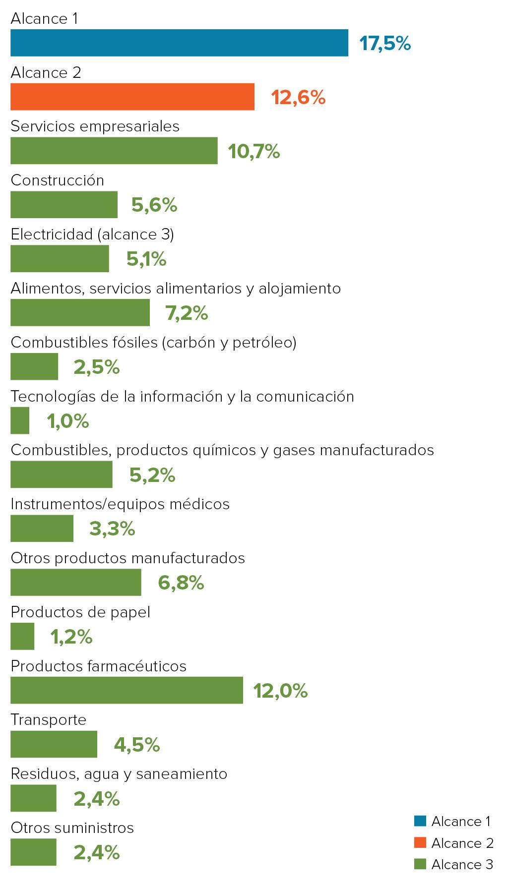 Emisiones globales del sector salud, clasificadas por categorías de la cadena de suministro.