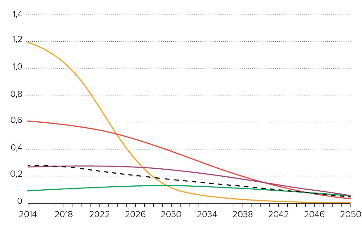 Cuatro trayectorias para la descarbonización del sector salud - emisiones per cápita anuales.