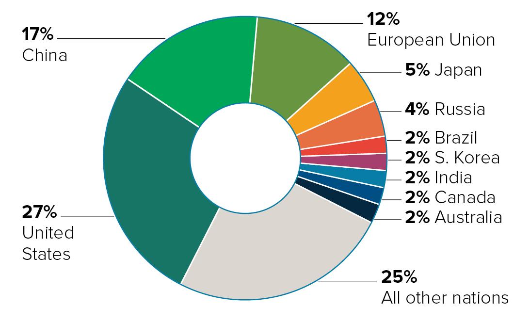 Top ten health care emitters by country ranked by global health care footprint percentage.