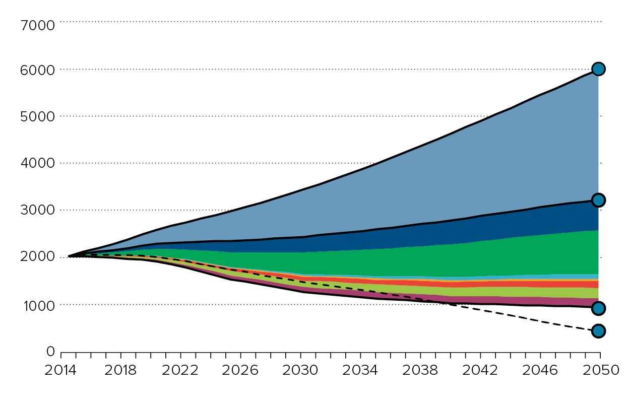 Reducción de las emisiones del sector salud entre 2014 y 2050, como resultado de la implementación de las siete acciones de alto impacto de manera transversal en las tres vías de acción que se presentan en el capítulo 5. 