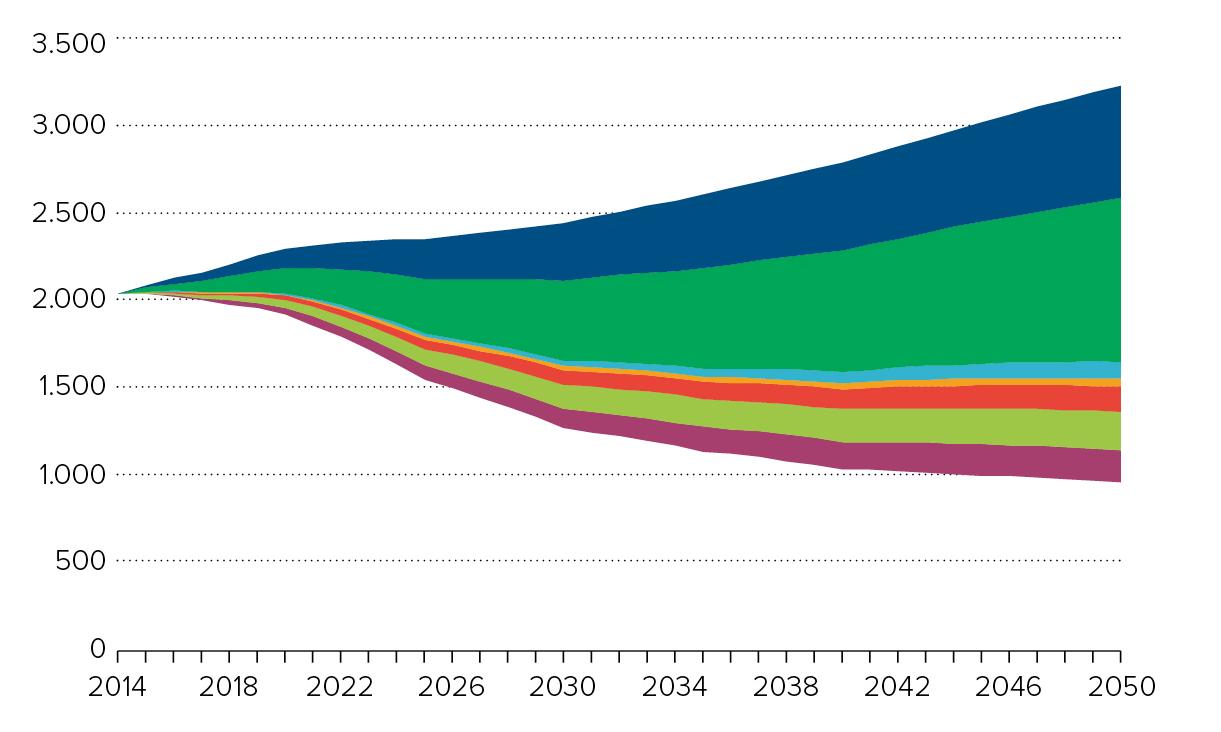 Reducción de las emisiones del sector salud entre 2014 y 2050 como resultado de las siete acciones de alto impacto. 